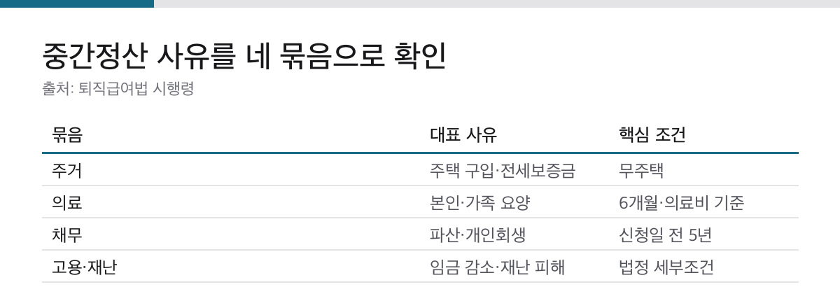 퇴직금 중간정산의 주거 의료 채무 고용 재난 사유를 정리한 표