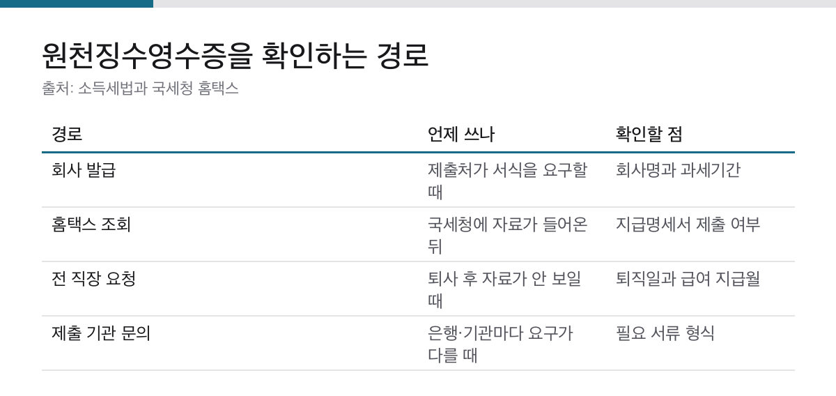 원천징수영수증을 회사와 홈택스, 전 직장에서 확인하는 경로를 정리한 표