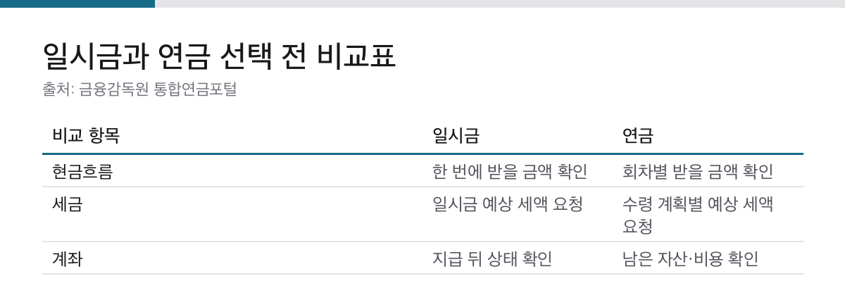 퇴직연금 일시금과 연금의 현금흐름 세금 계좌 상태를 비교한 표