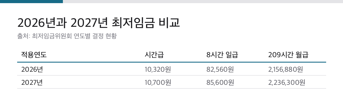 2026년과 2027년 최저임금 시간급 8시간 일급 209시간 월급을 비교한 표