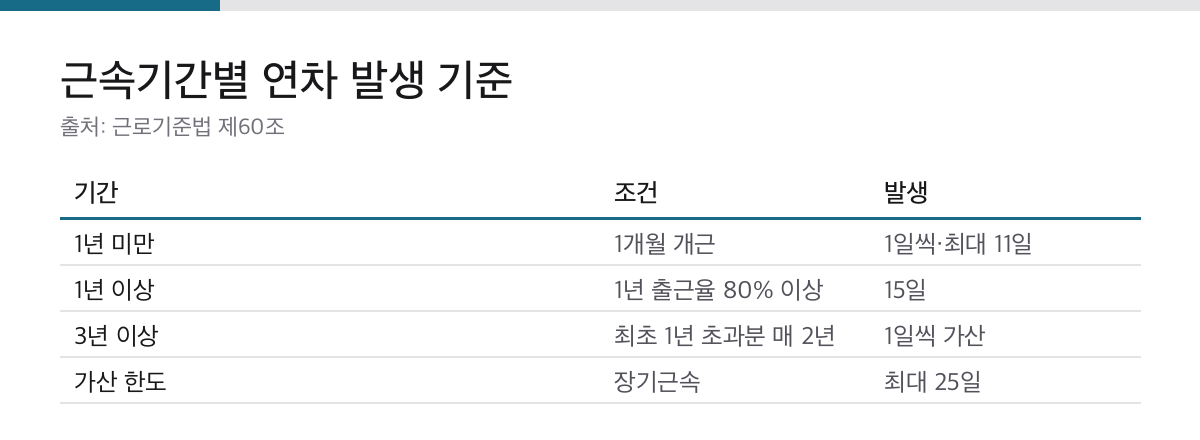 1년 미만 11일, 1년 이상 15일, 3년부터 가산되는 연차 기준 표