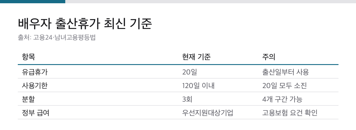배우자 출산휴가 20일, 120일 사용기한, 3회 분할 기준 표