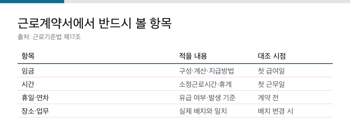 근로계약서의 임금 근로시간 휴일 연차 장소 업무 필수 항목 표