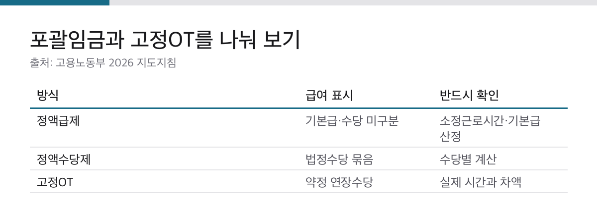 포괄임금 정액급제 정액수당제 고정OT의 급여 표시와 확인 기준 표