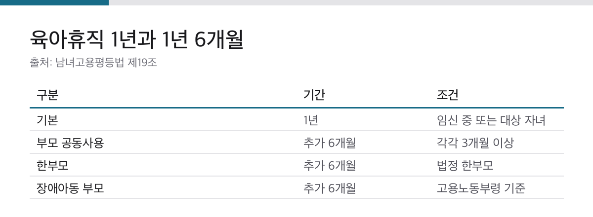 육아휴직 기본 1년과 조건부 추가 6개월 기준 표