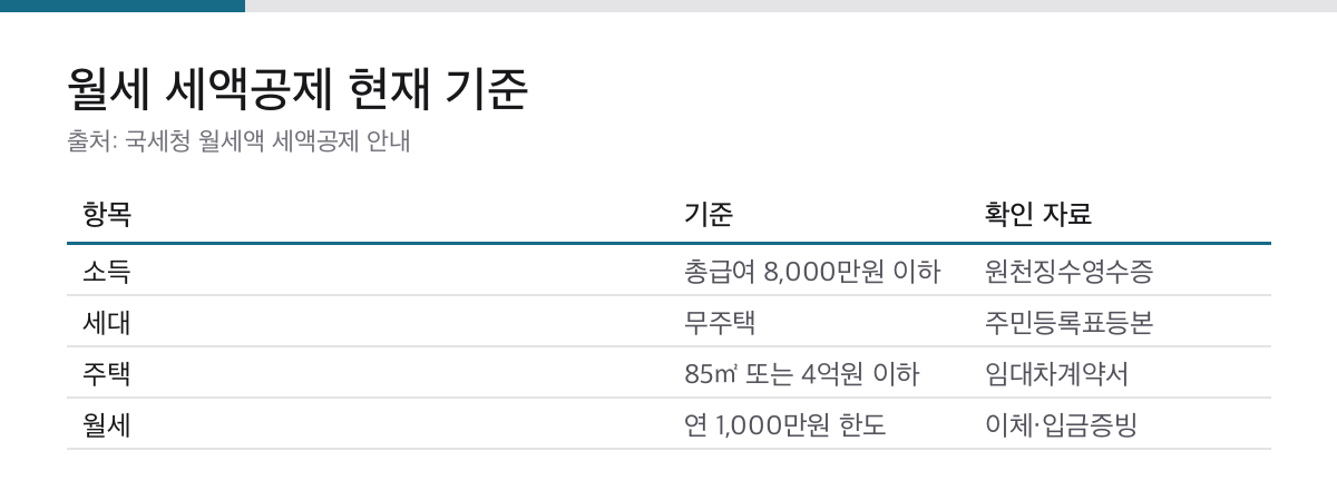 월세 세액공제 총급여 8000만원 무주택 주택 월세 한도 기준 표