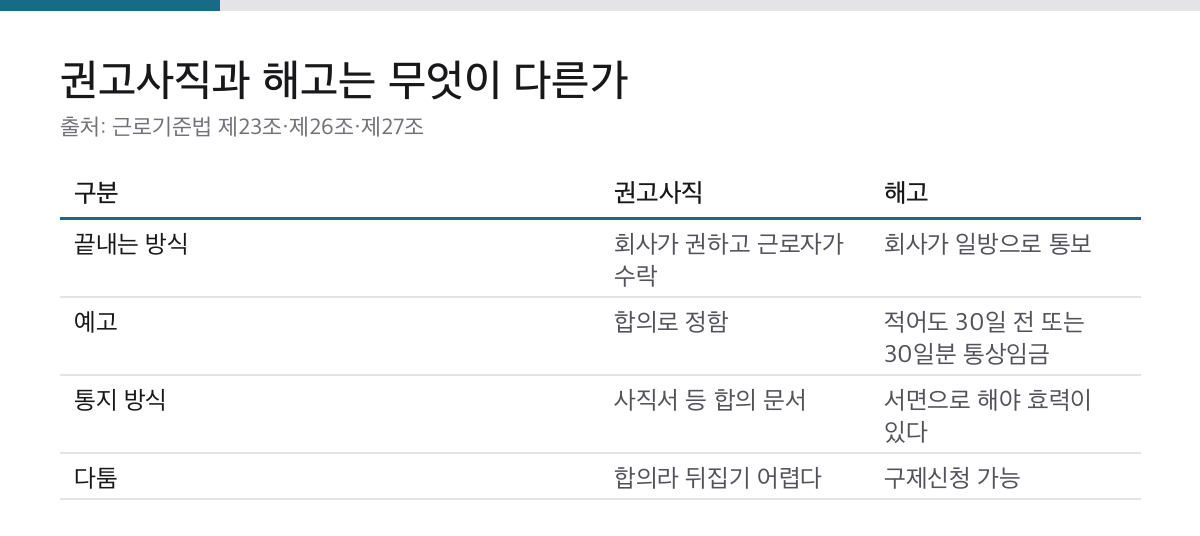 권고사직과 해고의 차이를 통지 방식과 예고, 구제신청 가능 여부로 비교한 표