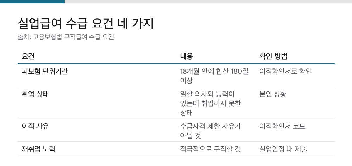 실업급여 수급 요건인 피보험 단위기간과 취업 상태, 이직 사유, 재취업 노력을 정리한 표