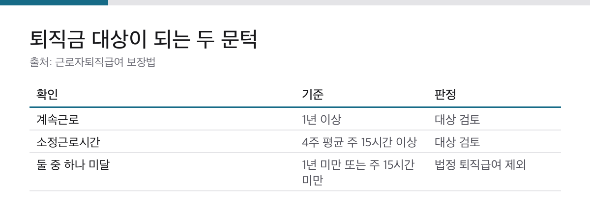 퇴직금의 계속근로 1년과 4주 평균 주 15시간 기준을 정리한 표