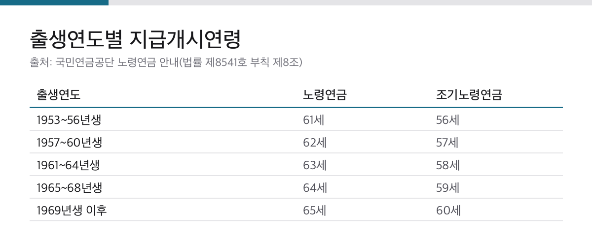 1953년 이후 출생자의 일반 노령연금과 조기노령연금 지급개시연령 표